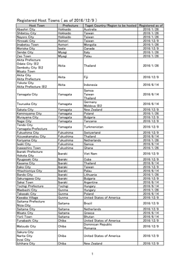 Registered Host Towns ( As of 2016/12/9 )