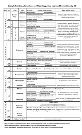 Geologic Time Scale, Formations and Major Happenings In/Around Fremont County, CO