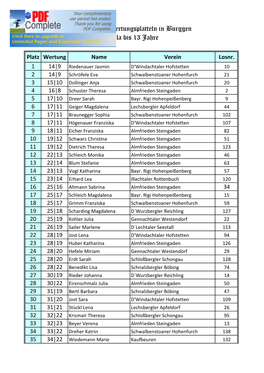Ergebnisliste Wertungsplatteln in Burggen Mädla Bis 13 Jahre
