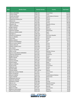 Rank Member Name Member Number Country Total Points