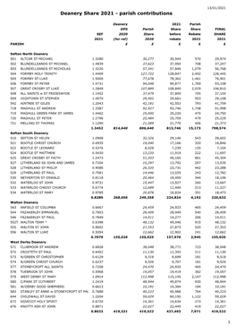 Deanery Share 2021 - Parish Contributions