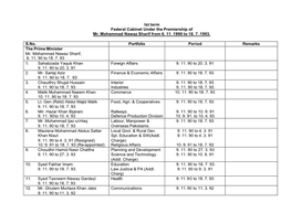 16 Ist Term Nawaz Sharif 6Nov 90 to 18July 93