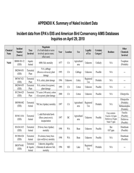 APPENDIX K. Summary of Naled Incident Data