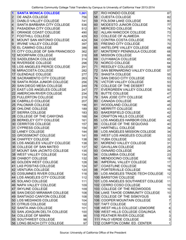1 Santa Monica College 57 Rio Hondo Colege 2 De Anza