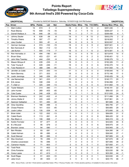 Points Report Talladega Superspeedway 9Th Annual Fred's 250 Powered by Coca-Cola