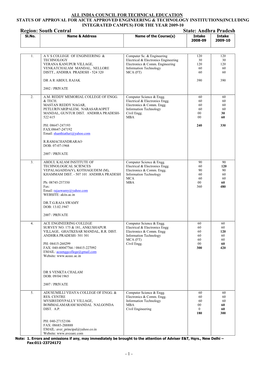 Andhra Pradesh Sl.No