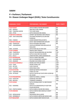 SABAH P = Parlimen / Parliament N = Dewan Undangan Negeri (DUN) / State Constituencies