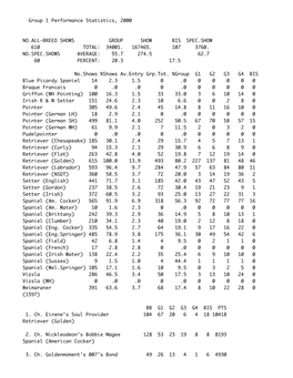 Group 1 Performance Statistics, 2000 NO.ALL-BREED SHOWS GROUP