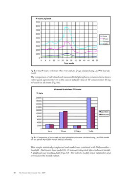 The Comparison of Calculated and Measured Total Phosphorus