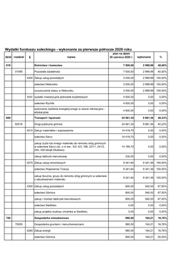 Wydatki Funduszu Sołeckiego - Wykonanie Za Pierwsze Półrocze 2020 Roku Plan Na Dzień Dział Rozdział § Nazwa 30 Czerwca 2020 R