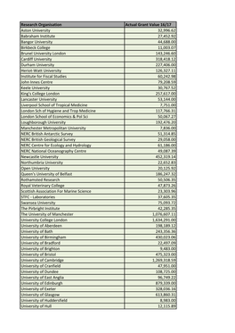 Research Organisation Actual Grant Value 16/17 Aston University