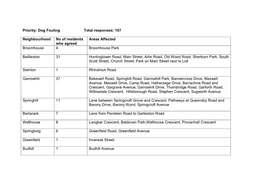 Priority: Dog Fouling Total Responses: 107 Neighbourhood No of Residents Who Agreed Areas Affected Broomhouse 4 Broomhouse P