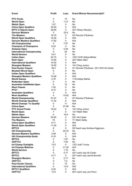 Event Profit Loss Event Winner Recommended? PTC Finals 0 15