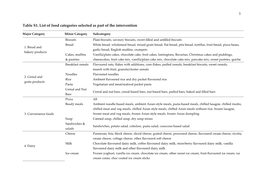 Table S1. List of Food Categories Selected As Part of the Intervention