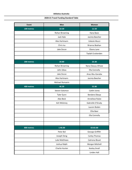 Event Men Women 100 Metres 10.30 11.50 Rohan Browning Hana Basic