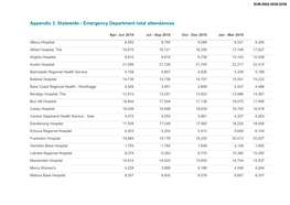 Appendix 3. Statewide - Emergency Department Total Attendances