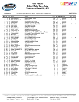 Bristol Motor Speedway 31St Annual Food City 250 Race Results