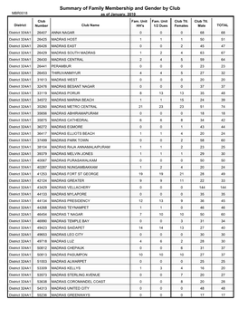 Summary of Family Membership and Gender by Club MBR0018 As of January, 2010 Club Fam