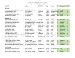 Rural Pass-Through Eligible Hospitals by State Hospital Address City-AHA Zip County CD Representative Party Alaska (5) Providenc