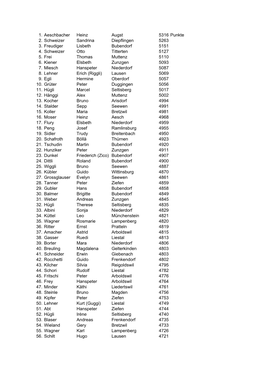 1. Aeschbacher Heinz Augst 5316 Punkte 2. Schweizer Sandrina Diepflingen 5263 3