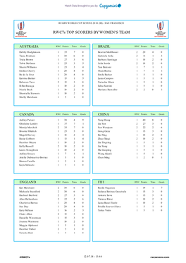 Rwc7s TOP SCORERS by WOMEN's TEAM