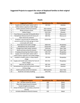 Momd Suggested Projects in Aoos 04052021.Pdf