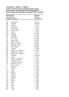 TABLE 9 Kuntien Nimenmuutokset Muutosajankohdan Mukaan Kommunernas Namnändringar Efter Ändringstidpunkt Name Changes of Municipalities According to Time of Change