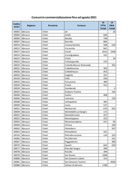 Comuni in Commercializzazione Fino Ad Agosto 2021