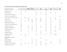 Cross Reference Table of Insecticides for Major Turfgrass Pests