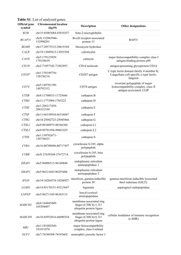 Table S1. List of Analyzed Genes