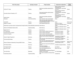 Title of the Project Typology of Project Project Website Implementer