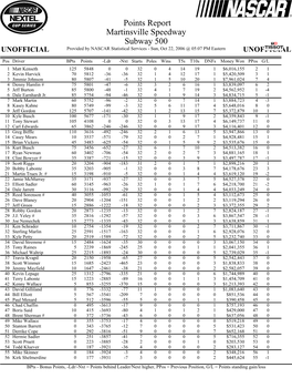 Points Report Martinsville Speedway Subway 500 UNOFFICIAL Provided by NASCAR Statistical Services - Sun, Oct 22, 2006 @ 05:07 PM Eastern UNOFFICIAL