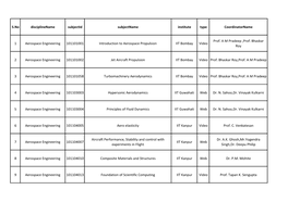 NPTEL Course List All