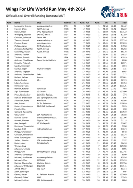 Wings for Life World Run May 4Th 2014 Official Local Overall Ranking Donautal AUT