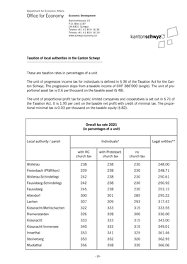 Taxation of Local Authorities in the Canton Schwyz These Are Taxation Rates In