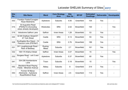 SHELAA Summary of Sites (2017)