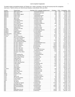 Data Source : Todd M. Johnson, Ed., World Christian Database (Leiden/Boston: Brill, July, 2014)