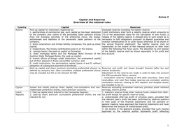 Annex 4 Capital and Reserves Overview of the National Rules