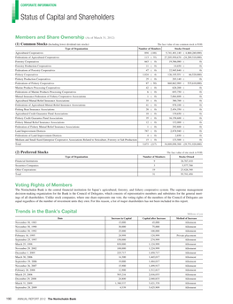 Status of Capital and Shareholders