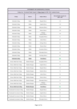 Page 1 of 11 College Wise Provisional 'Intake Capacity' of Hons