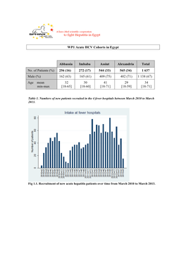 WP1 Acute HCV Cohorts in Egypt Abbassia Imbaba Assiut