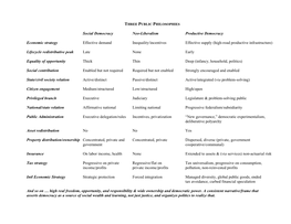 Social Democracy Neo-Liberalism Productive Democracy Economic