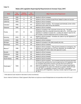 States with Legislative Supermajority Requirements to Increase Taxes, 2010