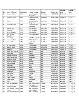 Sno Name of Trainee Designation Place of Posting District Contact No. Starting Date Ending Date