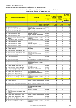 Situaţia Admiterii În Învăţământul Profesional Şi Dual, Pentru Anul Şcolar 2018-2019 După Etapa I De Admitere - La Data De 6 Iulie 2018