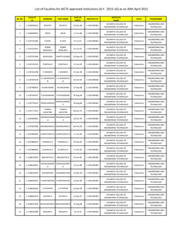 List of Faculties for AICTE Approved Institutions (A.Y. 2015-16) As on 30Th April 2015
