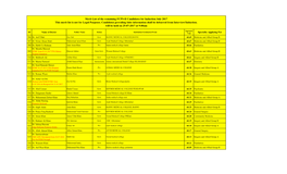 Merit List of the Remaining FCPS-II Candidates for Induction July 2017 This Merit List Is Not for Legal Purposes