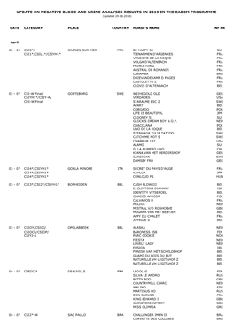 UPDATE on NEGATIVE BLOOD and URINE ANALYSES RESULTS in 2019 in the EADCM PROGRAMME (Updated 29.08.2019)