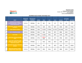 Raspred Izleta Mart-Oktobar 2021
