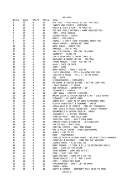 09-2016 Index Good Short Total Song 1 36 0 36 BON JOVI